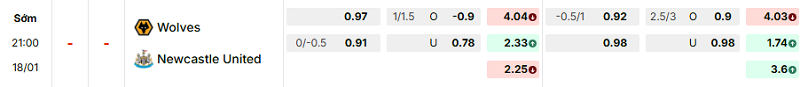 Bảng kèo mới nhất trận Wolves vs Newcastle Bảng kèo mới nhất trận Wolves vs Newcastle
