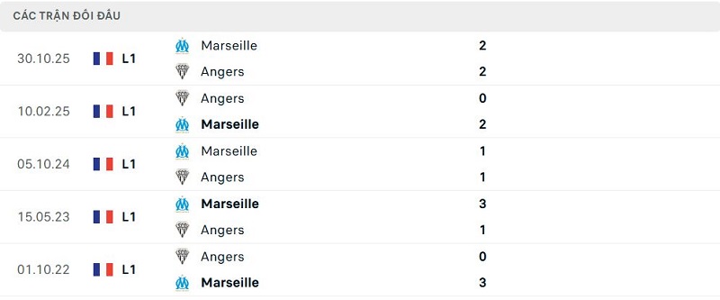 Lịch sử đối đầu Angers vs Marseille Lịch sử đối đầu Angers vs Marseille