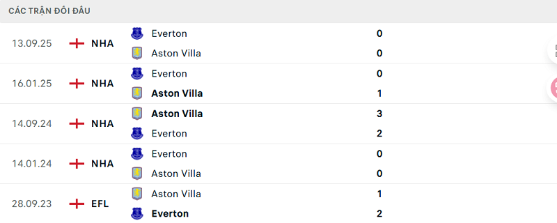 Lịch sử đối đầu Aston Villa vs Everton Lịch sử đối đầu Aston Villa vs Everton