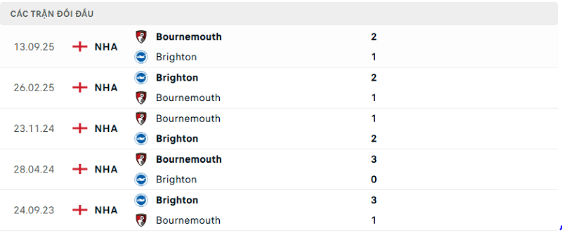 Lịch sử đối đầu Brighton vs Bournemouth Lịch sử đối đầu Brighton vs Bournemouth