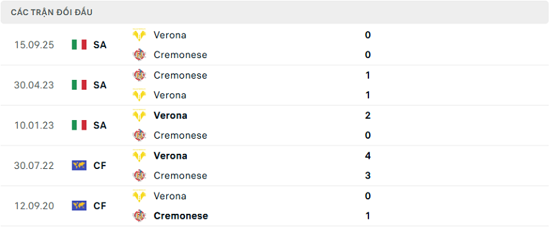 Lịch sử đối đầu Cremonese vs Verona