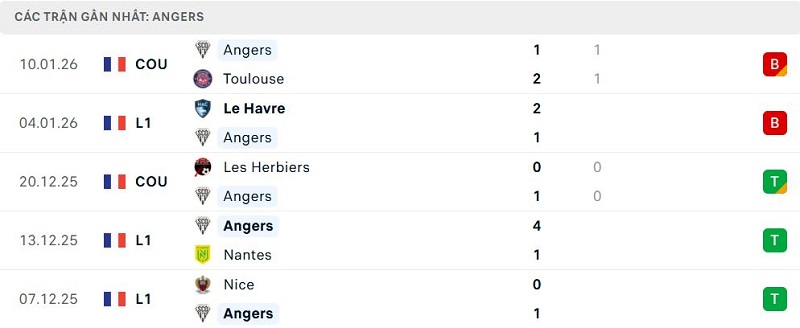 Phong độ Angers 5 trận đã qua Phong độ Angers 5 trận đã qua