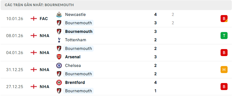 Phong độ Bournemouth 5 trận đã qua Phong độ Bournemouth 5 trận đã qua