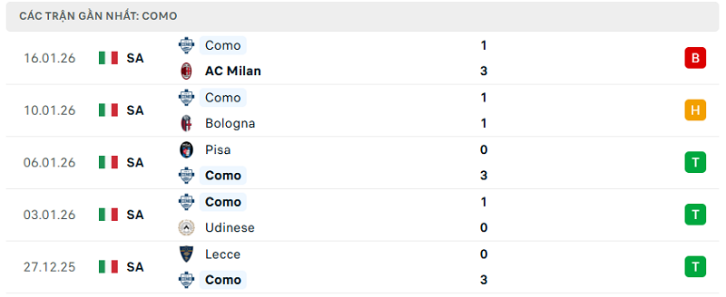 Phong độ Como 5 trận đã qua