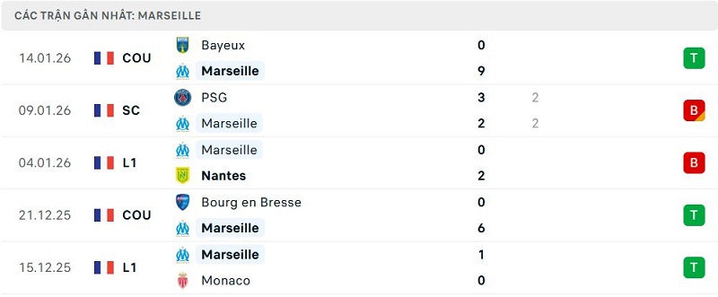 Phong độ Marseille 5 trận đã qua Phong độ Marseille 5 trận đã qua