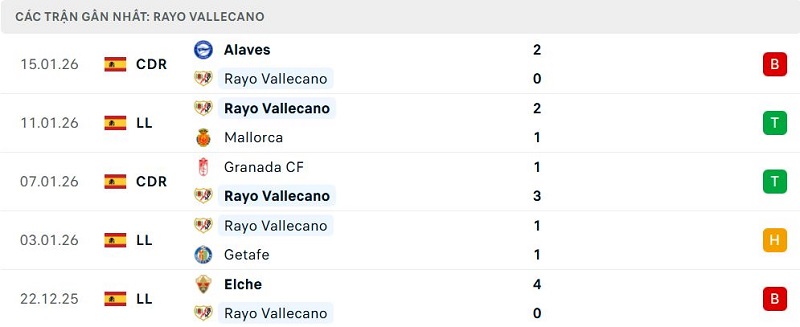 Phong độ Rayo Vallecano 5 trận đã qua