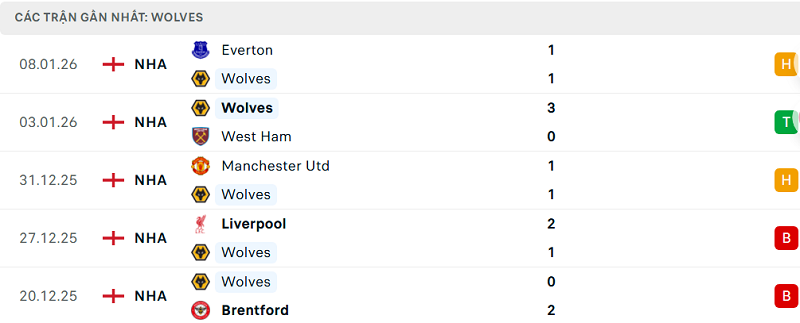 Phong độ Wolves 5 trận đã qua Phong độ Wolves 5 trận đã qua