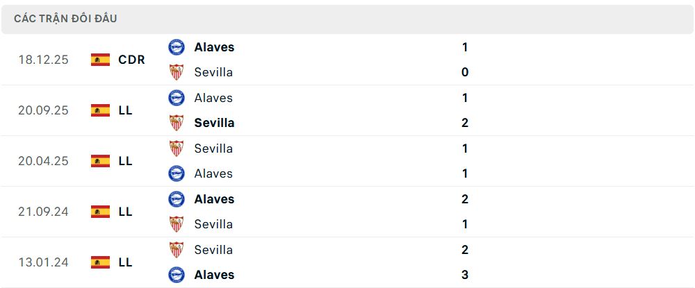 Lịch sử đối đầu Sevilla vs Alaves