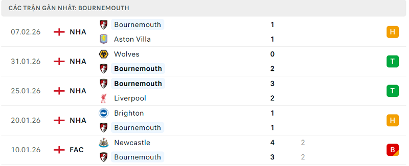 Phong độ Bournemouth 5 trận đã qua