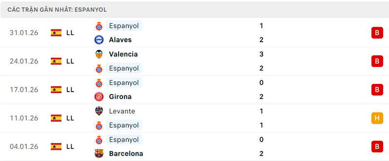 Phong độ Espanyol 5 trận đã qua Phong độ Espanyol 5 trận đã qua