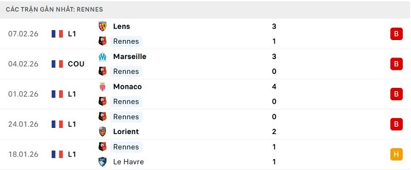 Phong độ Rennes 5 trận đã qua Phong độ Rennes 5 trận đã qua