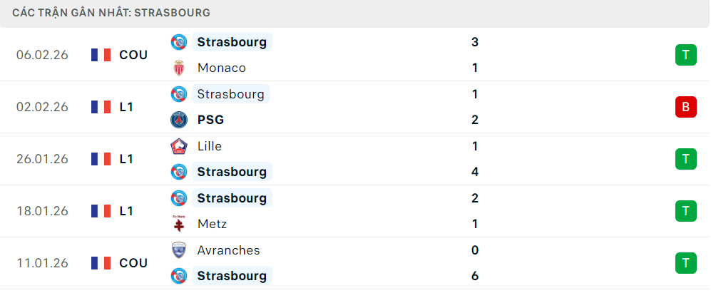 Phong độ Strasbourg 5 trận đã qua Phong độ Strasbourg 5 trận đã qua