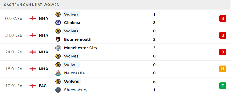 Phong độ Wolves 5 trận đã qua Phong độ Wolves 5 trận đã qua